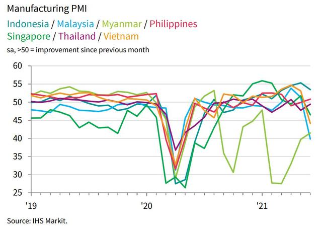 东盟国家制造业采购经理指数6月份下跌至49