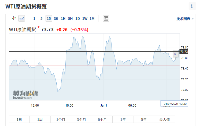 图片来源:英为财情
