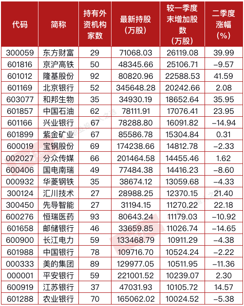 高瓴、高盛等知名外资频繁调研迈瑞医疗、立讯精密、金龙鱼等龙头，二季度这些公司获得外资增持