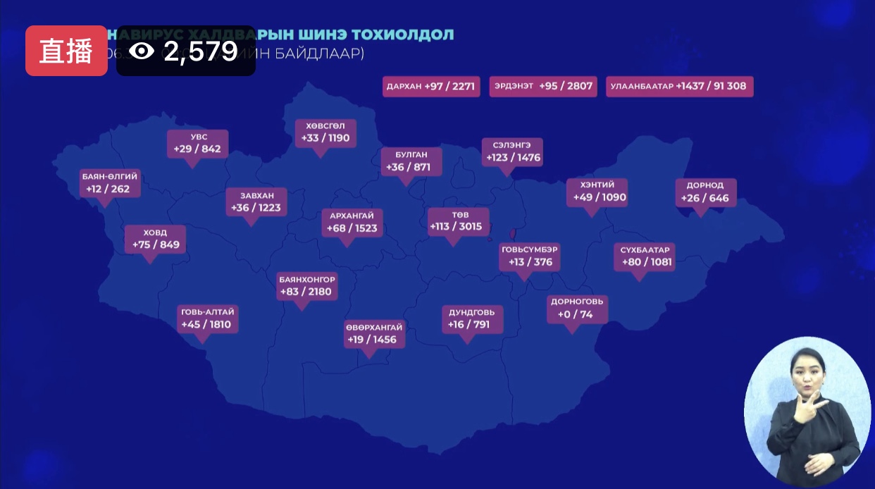 蒙古国新增新冠肺炎确诊病例2485例 累计确诊117963例