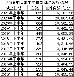 “1.61万亿！新基金彻底火了 历史新高