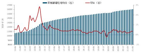 图：2020年至2021年6月百城二手住宅均价及环比变化