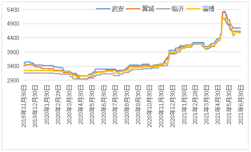 图3国内铸造生铁市场价格行情（元/吨）