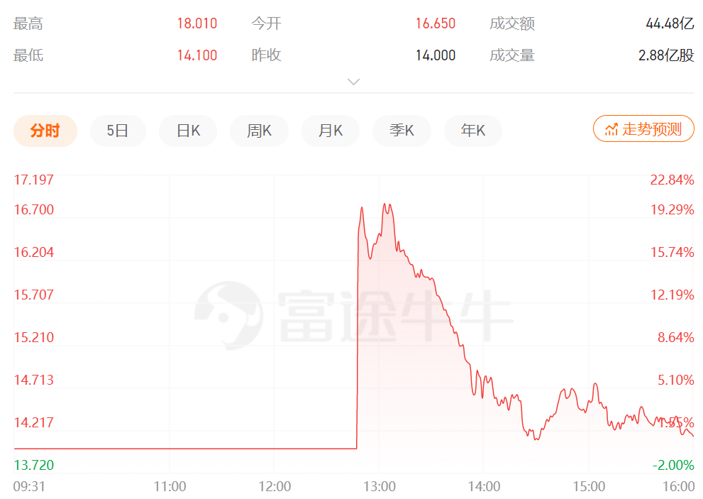 图片来源：富途牛牛