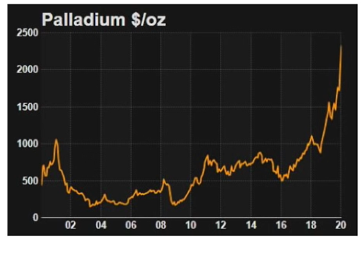 比黄金还稀贵的金属,钯金飞速上涨只因环保政策趋严