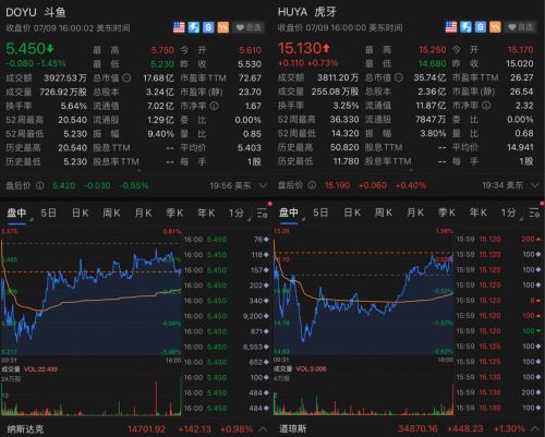 虎牙斗鱼被禁止合并 腾讯筹谋三年终落空