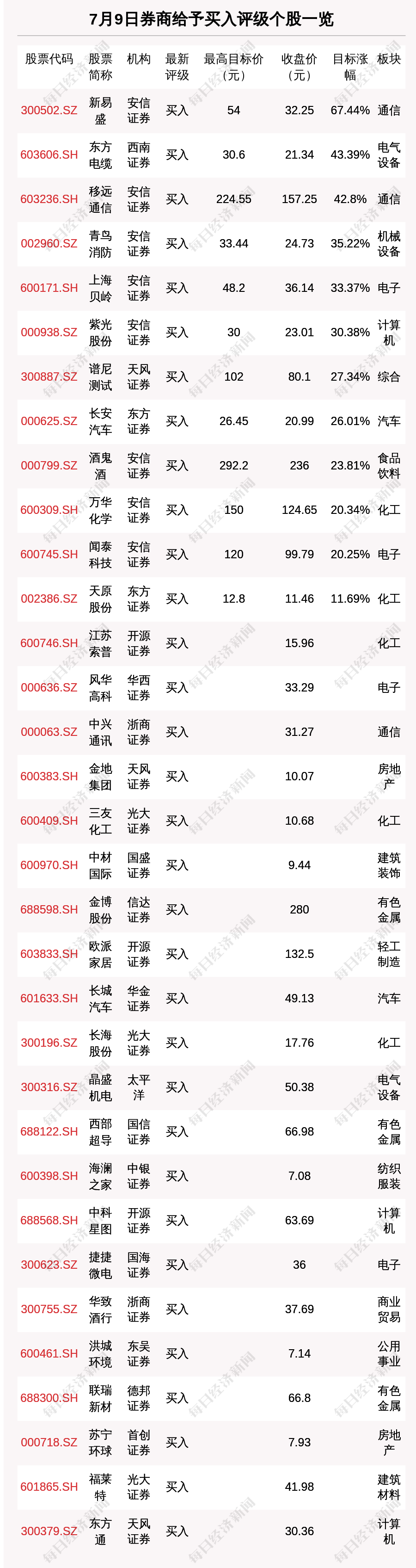 7月9日41只个股获券商关注 新易盛目标涨幅达67 44 券商 新浪财经 新浪网