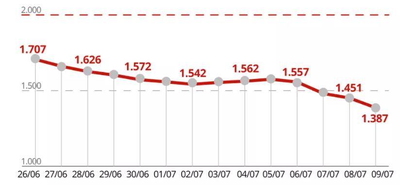 巴西新增新冠肺炎确诊病例57737例 14.16%的巴西人完成疫苗接种