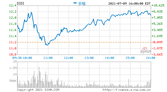 周五收盘滴滴股价涨超7%