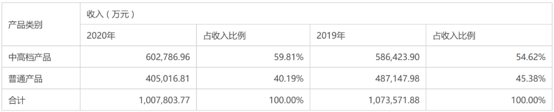 　　▲来源：燕京啤酒2020年年报