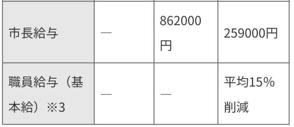 夕张发展鼎盛期、即将破产前、现在（截至2015年1月1日）公务员收入的对比，图源：NIKKEI STYLE