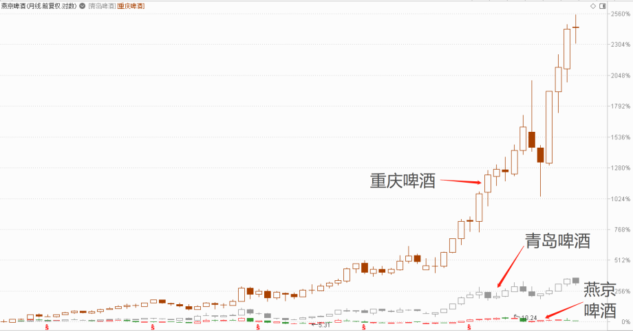 ▲股价涨跌幅对比图？？来源：通达信