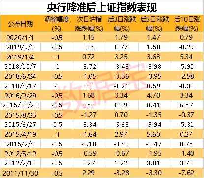 全面降准：数据揭秘A股后市怎么走 外资提前埋伏的绩优折价股仅7只