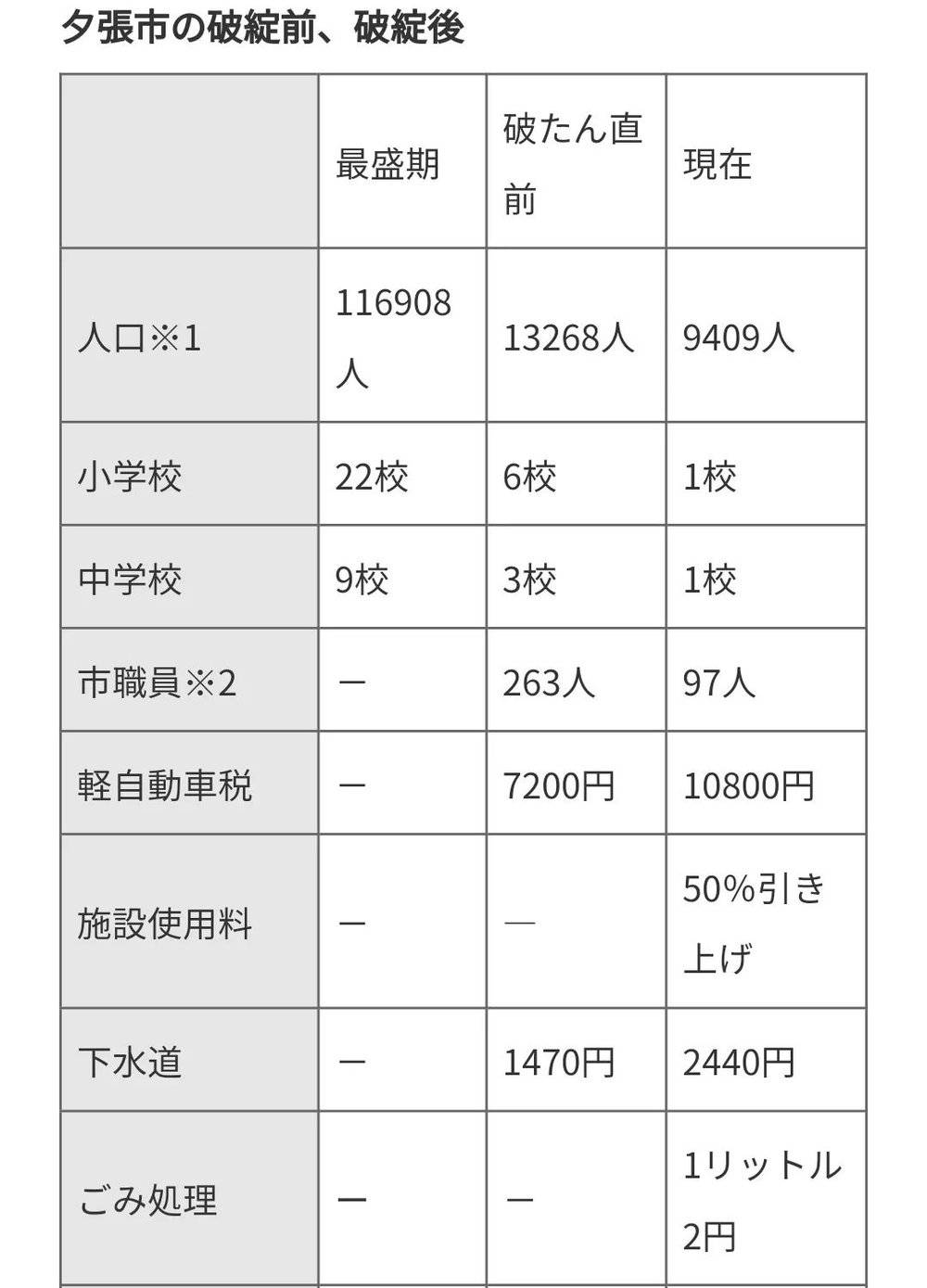 夕张发展鼎盛期、即将破产前、现在（截至2015年1月1日）的对比，图源：NIKKEI STYLE