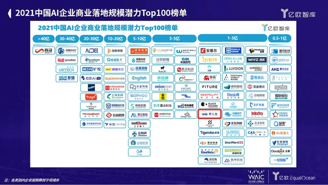 WAIC：好人生科技连续两年荣登「中国AI企业商业落地规模潜力Top100」，行业创新驱动者
