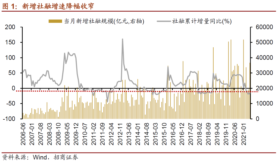 “招商策略：“强社融+降准”原因何在？对A股影响几何？