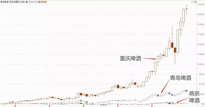 ▲股价涨跌幅对比图 来源:通达信