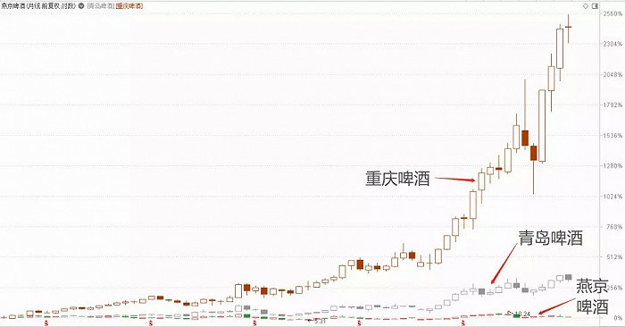 ▲股价涨跌幅对比图 来源：通达信