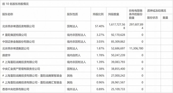 ▲来源：燕京啤酒2020年一季报