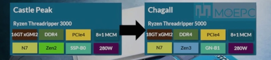 网曝AMD线程撕裂者5000系列升级路线图