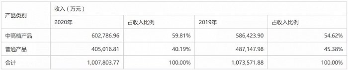 ▲来源：燕京啤酒2020年年报