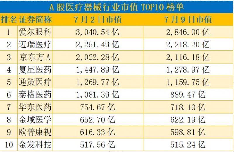 ““器械茅”爱尔眼科市值蒸发逾194亿元 集采常态下板块走弱