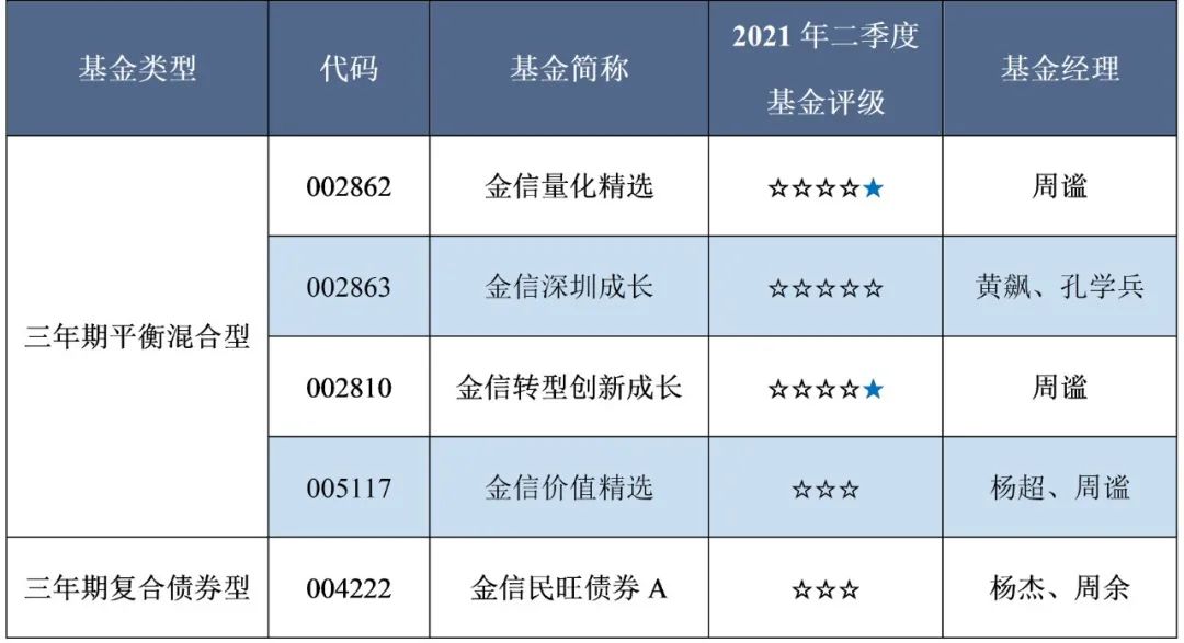 “招商证券二季度基金评级放榜 金信基金三只产品荣获五星评级