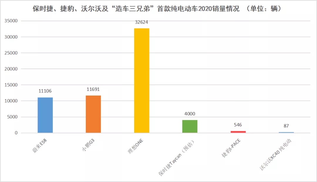 保时捷、捷豹、沃尔沃及“造车三兄弟”首款纯电动车2020销量情况，数据来源于公开数据，连线出行制图