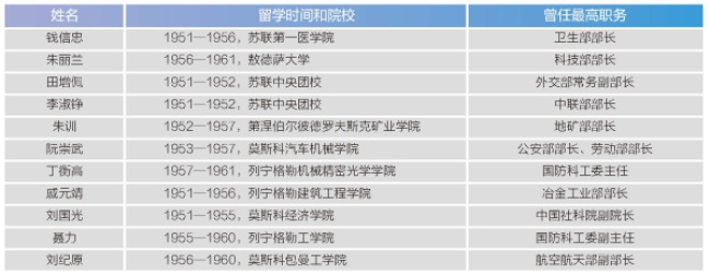 留苏学子对社会主义建设的贡献