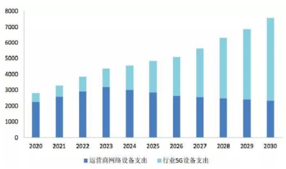 图片|各行业5G网络设备收入规模预期（来源：中国信通院）