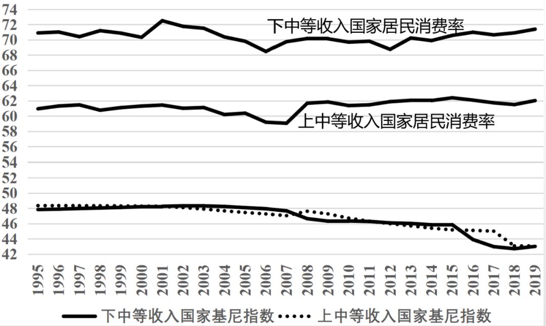 图4 收入差距较大国家的居民消费率