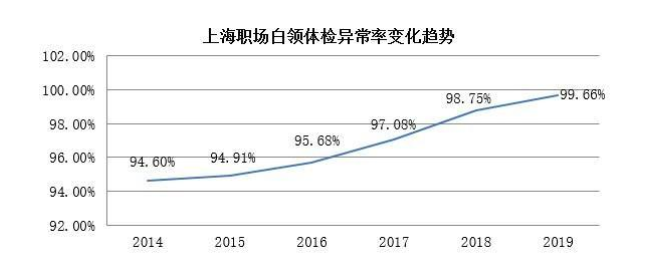 上海职场白领体检异常率变化趋势。图源：《2020上海白领健康指数报告》
