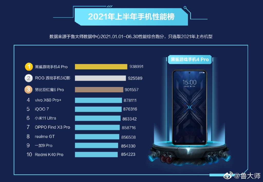 鲁大师今年上半年Android手机性能榜公布：黑鲨4 Pro斩获第一名