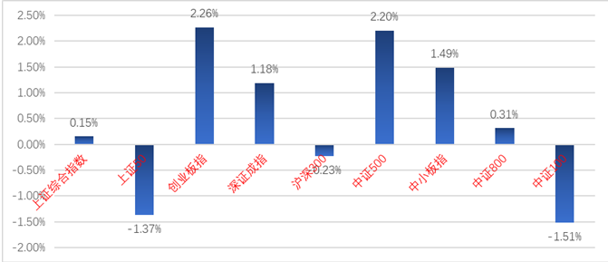 “中加市场周报｜降准提振市场信心，利好成长股