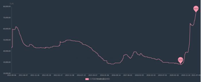 氨纶价格创10年新高、上半年均价同比增101% 新乡化纤半年报预增至少24倍