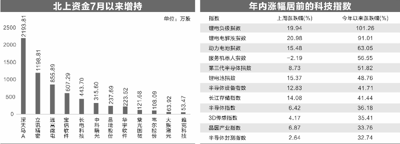 “70只科技细分龙头股出炉 北上资金加仓33股