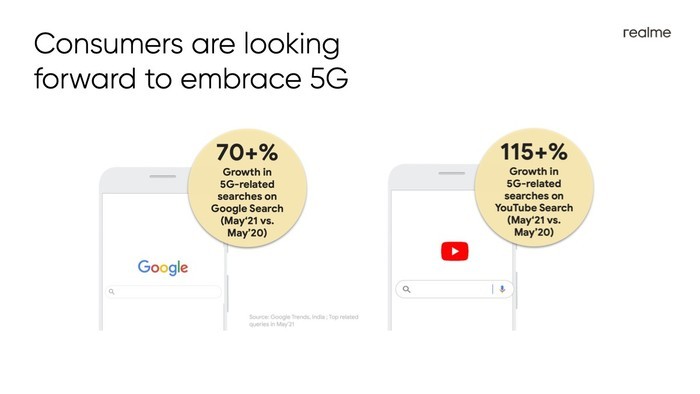 realme致力印度5G普及，更多Narzo和GT型号即将推出 - Vimarsana News
