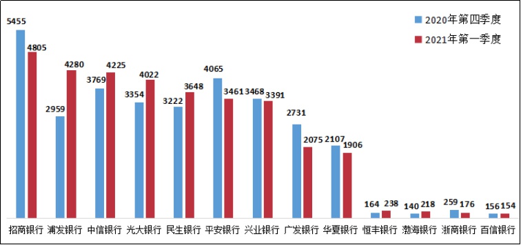 △股份制商业银行投诉情况（单位：件）