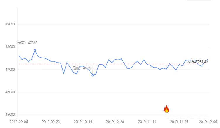 消息公布时间：2019年09月06日 上图为长江有色现货铜价走势图（数据区间20190906-20191206）