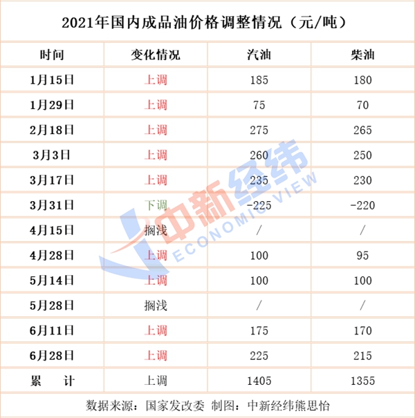 国内油价第十涨大概率要来，加满一箱或多花2.7元