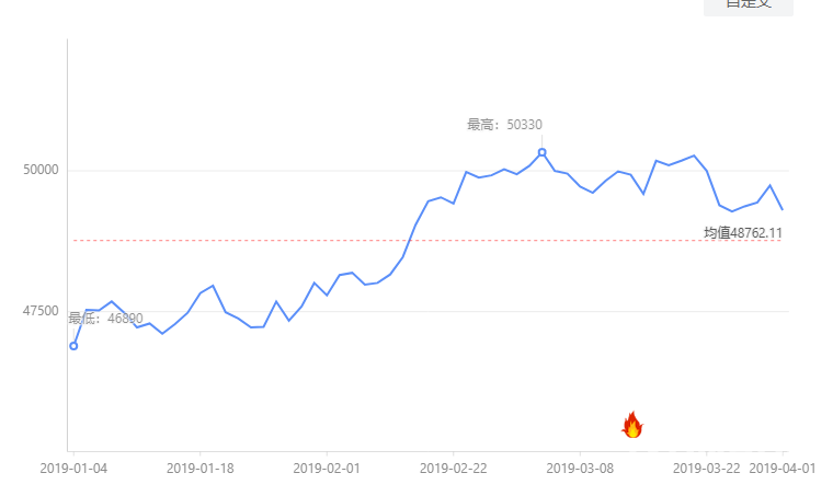 消息公布时间：2019年01月04日 上图为长江有色现货铜价走势图（数据区间20190104-20190401）