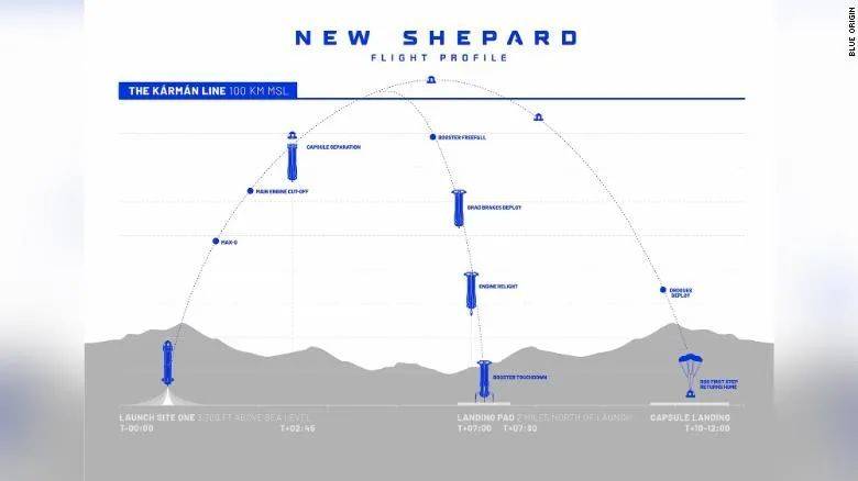 新谢泼德号的飞行轨迹示意图。来源：CNN/蓝色起源
