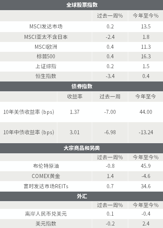 △资料来源：Wind，Bloomberg；数据截至2021/7/9。