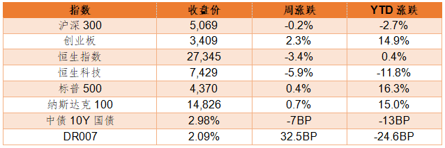 周报 | 德邦基金：景气分化，关注高景气的成长性板块