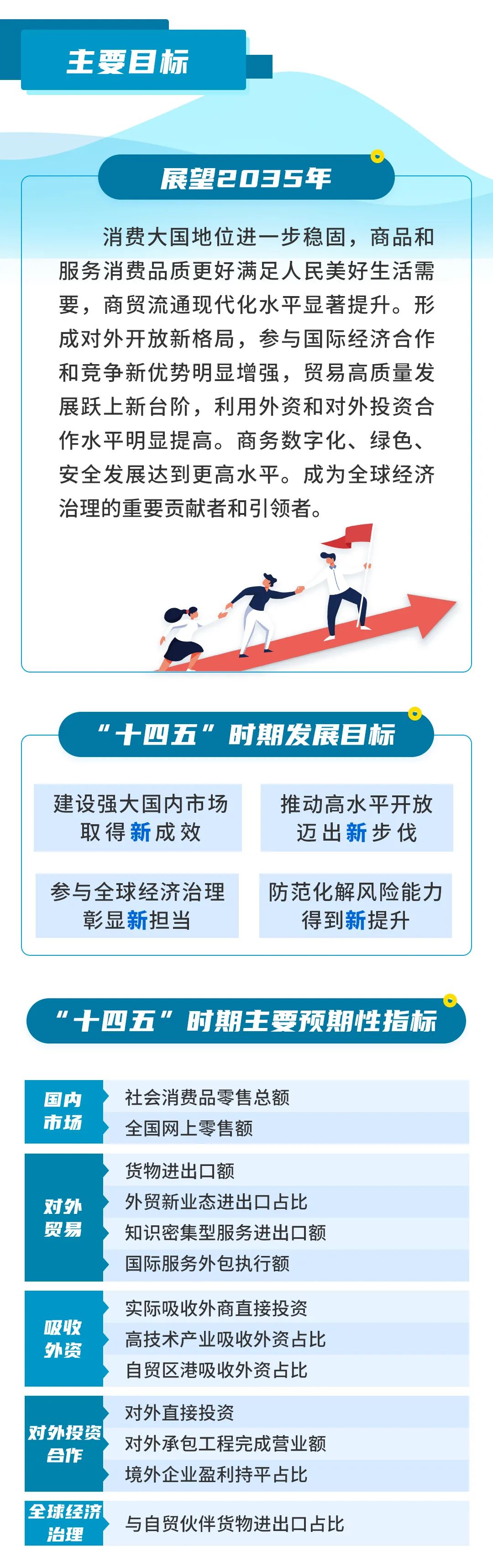 一图读懂十四五商务发展规划