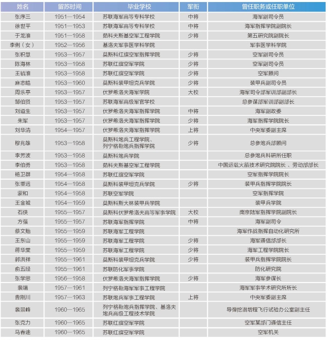 留苏学子对社会主义建设的贡献