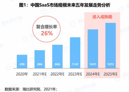 透过《2021中国SaaS市场研究报告》，看用友YonSuite等如何引领云服务发展 - Vimarsana News