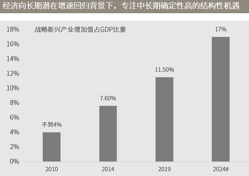 △资料来源：（上）万得，数据区间2021.01.01-2021.12.31；（下）国家发改委，#十四五规划目标。