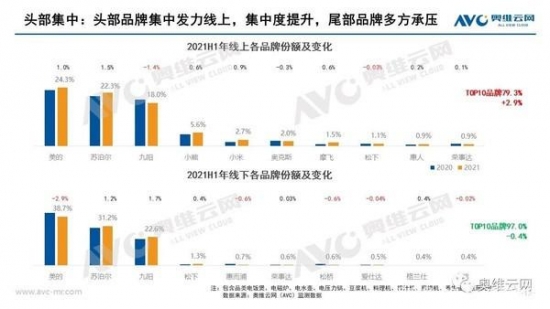 今年上半年小家电零售量1.19亿台 同比下降8.2%