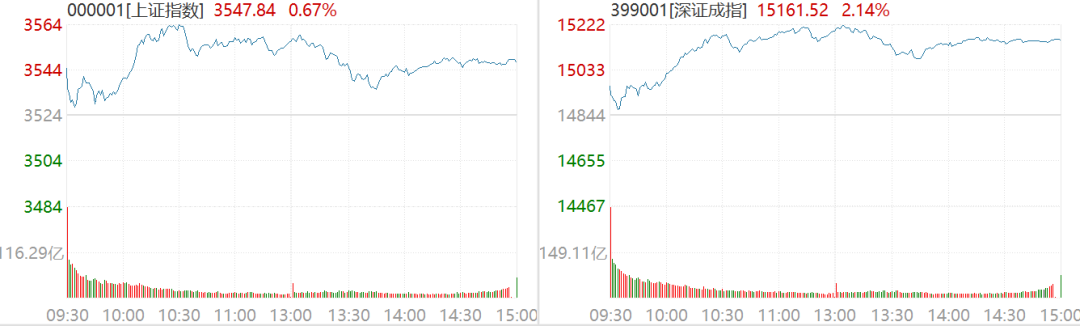 ““降准”影响几何？今日创业板指大涨3.68%|市场点评